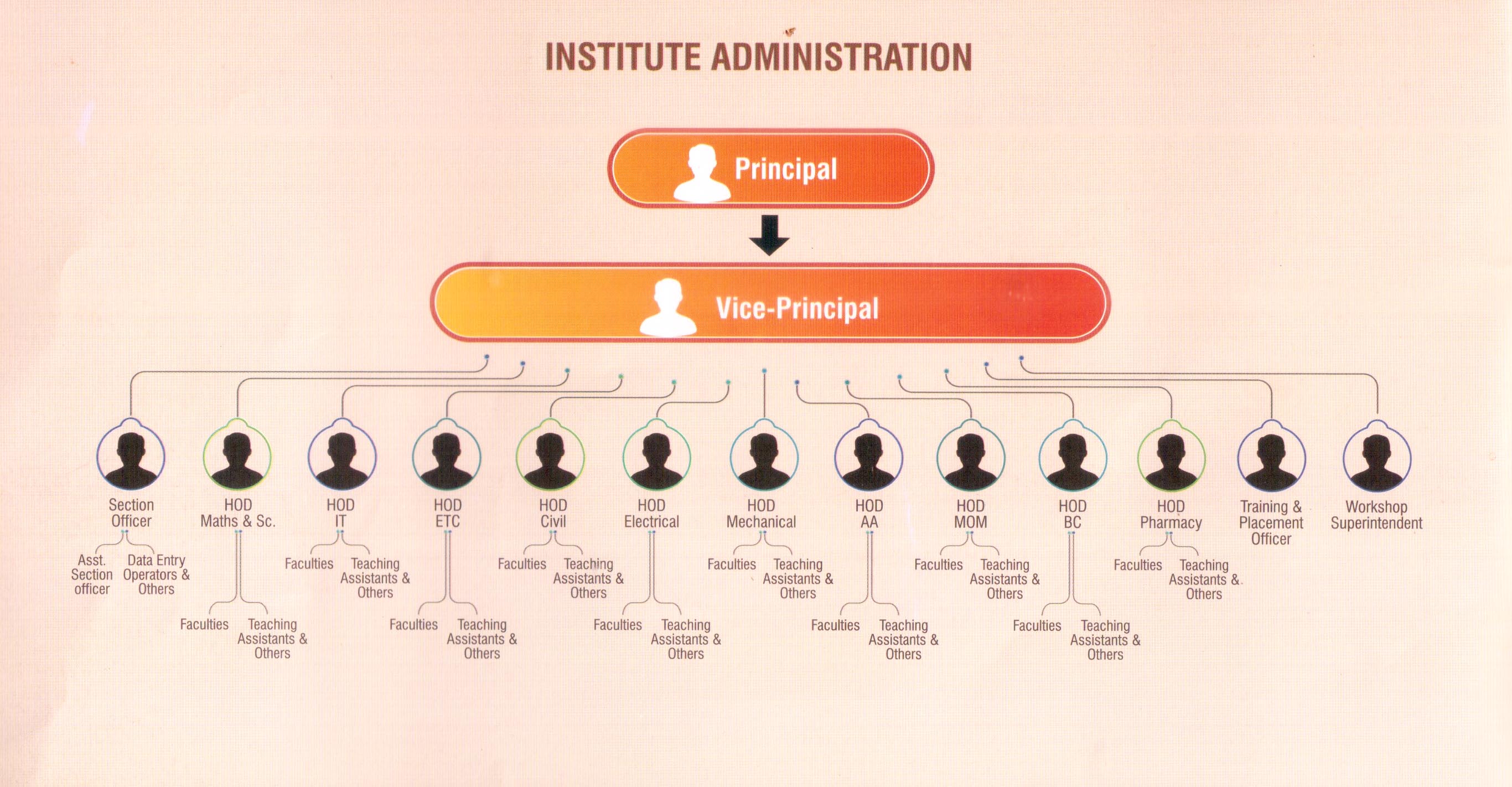 Institute Administration